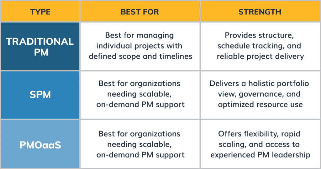 Comparrison chart for the differences between Traditional PM, SPM, PMOaaS