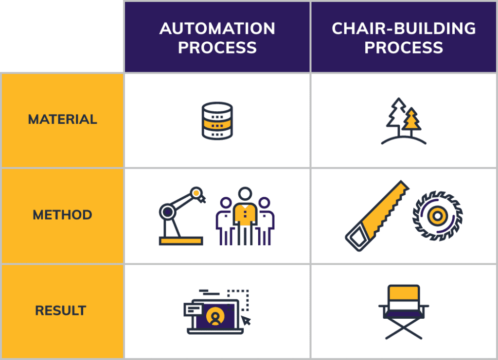Centric Consulting AI for Process Automation comparison chart.