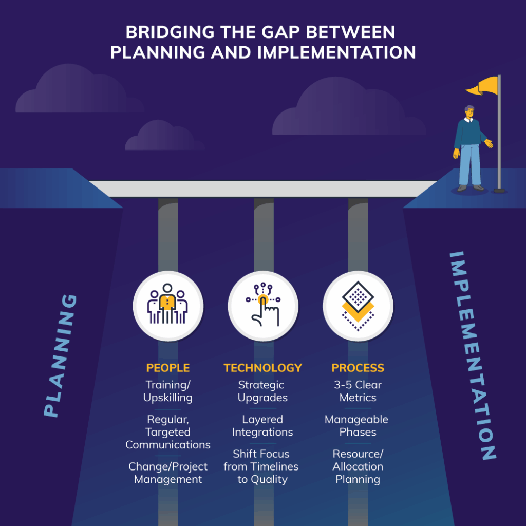 Bridging the gap between planning and implementation in IT: PEOPLE TECHNOLOGY PROCESS
o Training/Upskitting o Strategic Upgrades . 3-5 Ctear Metrics
o Regutar, Targeted
Communications
o Layered
lntegrations
o Manageabte Phases
o Cha nge/Project
Management
o Shift Focus from
Timetines to Qual.ity
o Resource/Attocation
Planning