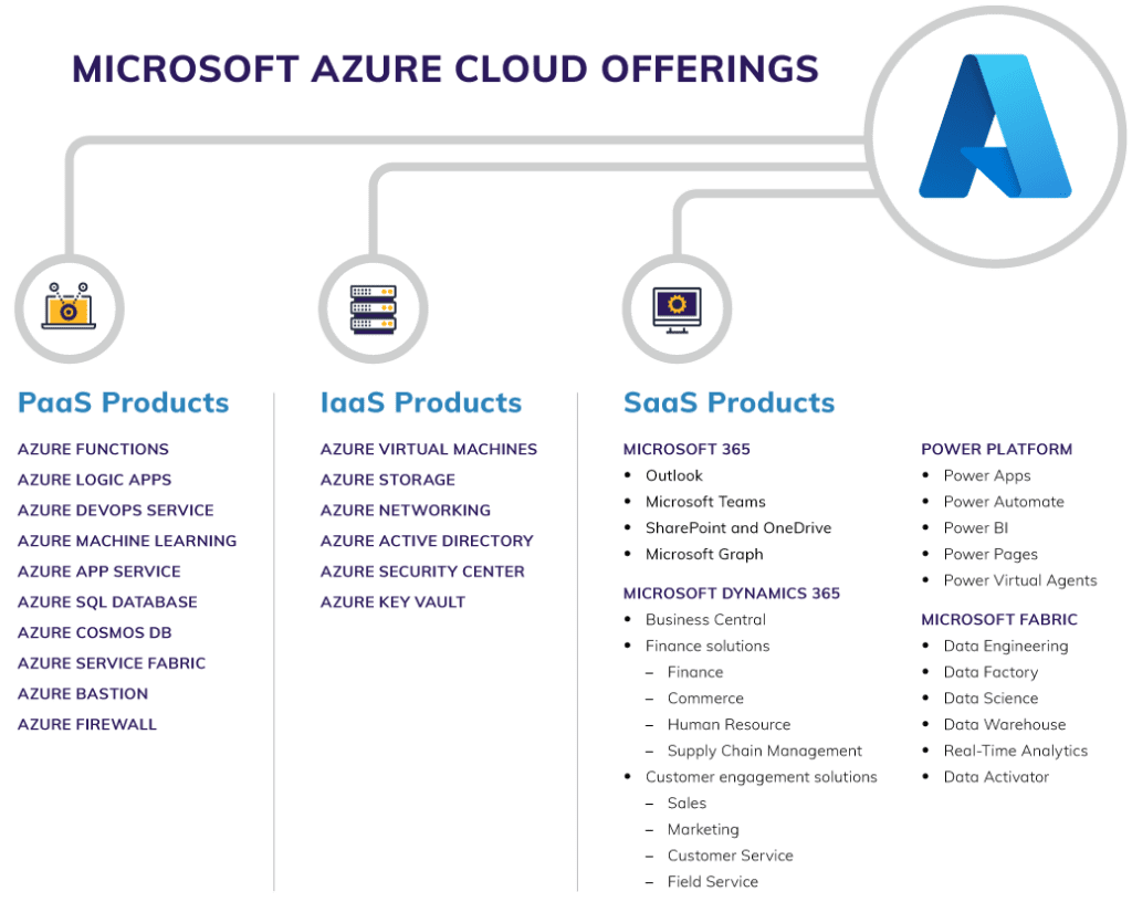 a list of microsoft azure cloud offerings