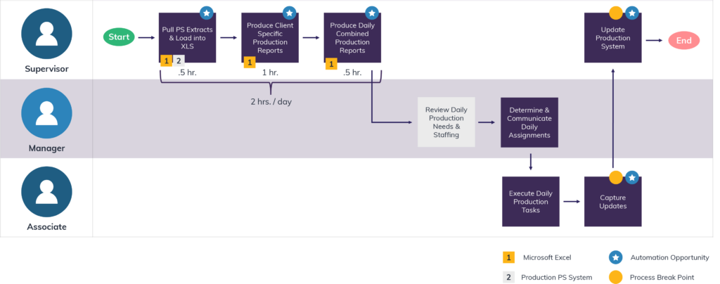 Centric Consulting's Process Automation and Operational Excellence workflows.